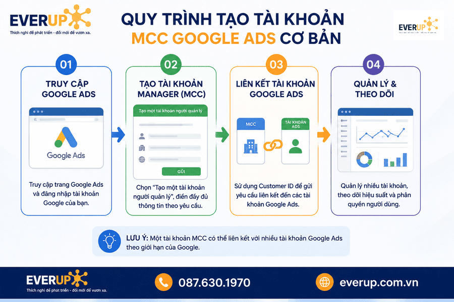 Cách tạo tài khoản MCC Google Ads và liên kết tài khoản quảng cáo