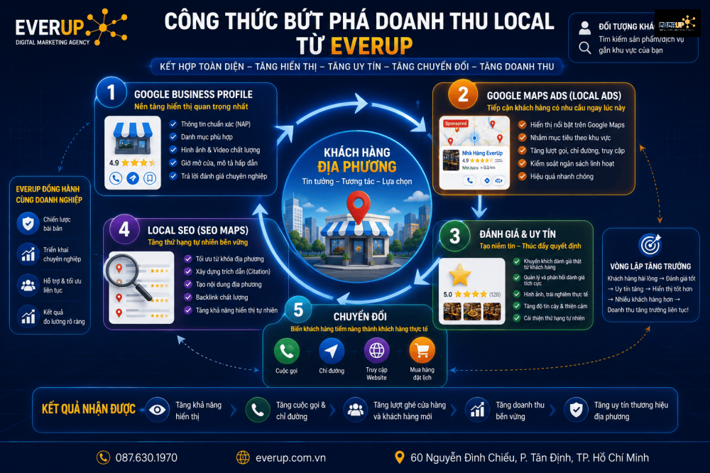 Công thức tăng trưởng Local kết hợp Google Maps Ads và Local SEO