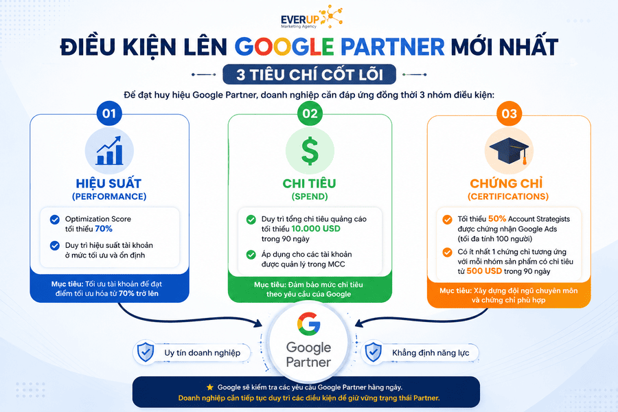 Điều Kiện Lên Google Partner Nhanh Nhất (Cập Nhật Mới Nhất)