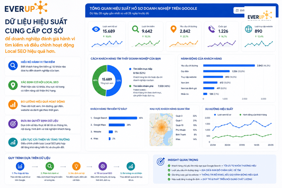 Dữ liệu hiệu suất giúp doanh nghiệp đánh giá hoạt động của hồ sơ Google Business Profile