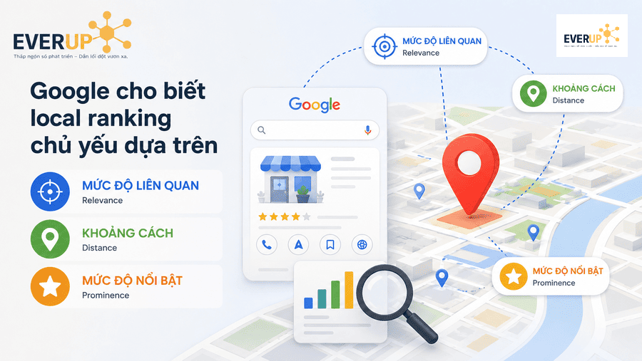 Ba yếu tố chính ảnh hưởng đến local ranking gồm mức độ liên quan khoảng cách và mức độ nổi bật