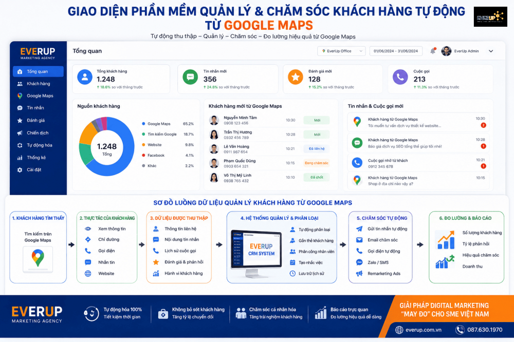 Hệ thống phần mềm và tools tự động hóa quản lý khách hàng doanh nghiệp địa phương tại Everup