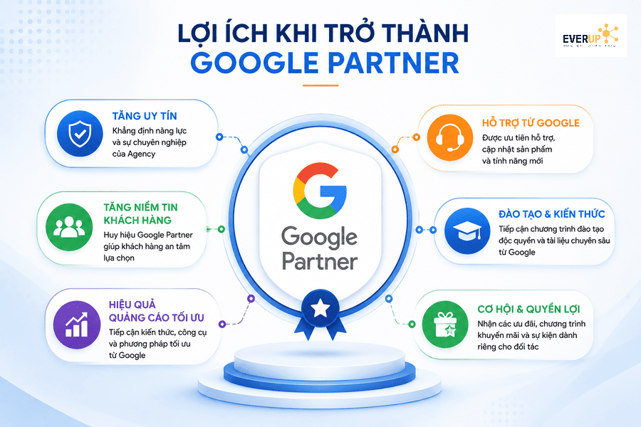 Lợi ích khi trở thành Google Partner đối với Agency và doanh nghiệp quảng cáo