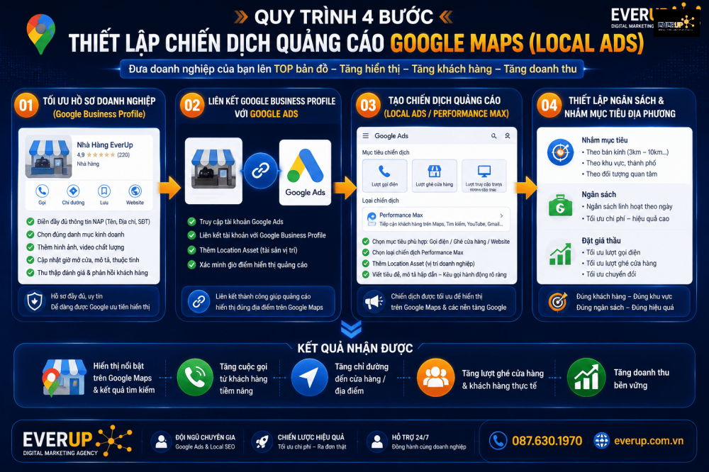 Quy trình 4 bước thiết lập quảng cáo Google Maps Local Ads