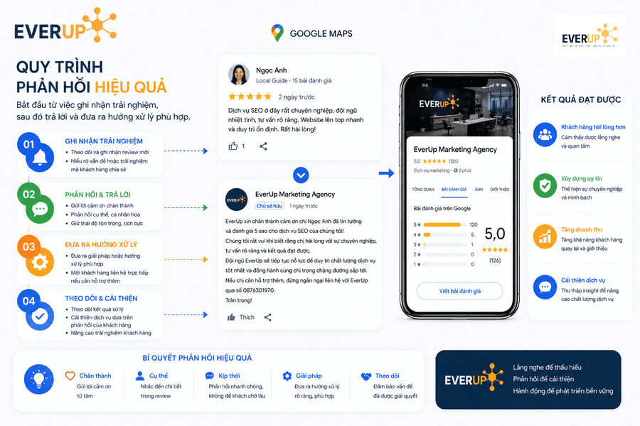 Quy trình bốn bước trả lời review khách hàng trên Google Maps