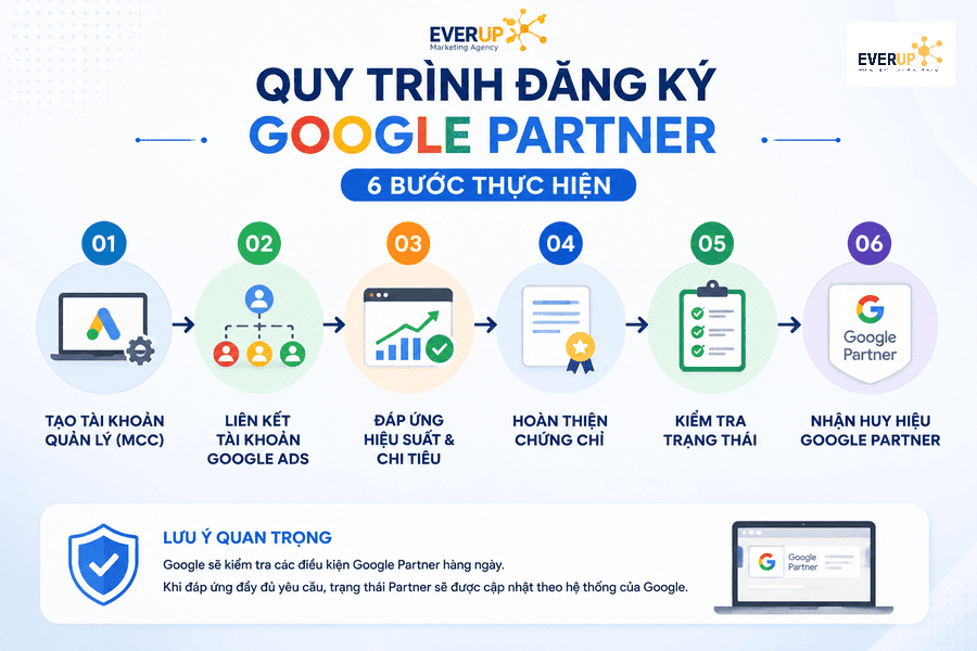Quy trình đạt Google Partner gồm thiết lập Google Ads Manager, liên kết tài khoản, đáp ứng điều kiện và hoàn thiện chứng chỉ