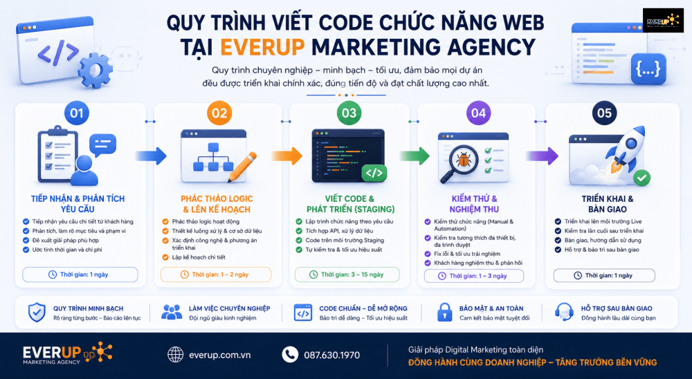 Quy Trình Viết Code Chức Năng Web Tại Everup Marketing Agency