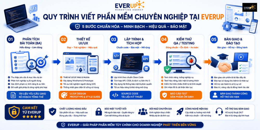 Quy Trình Viết Phần Mềm Chuyên Nghiệp Tại Everup