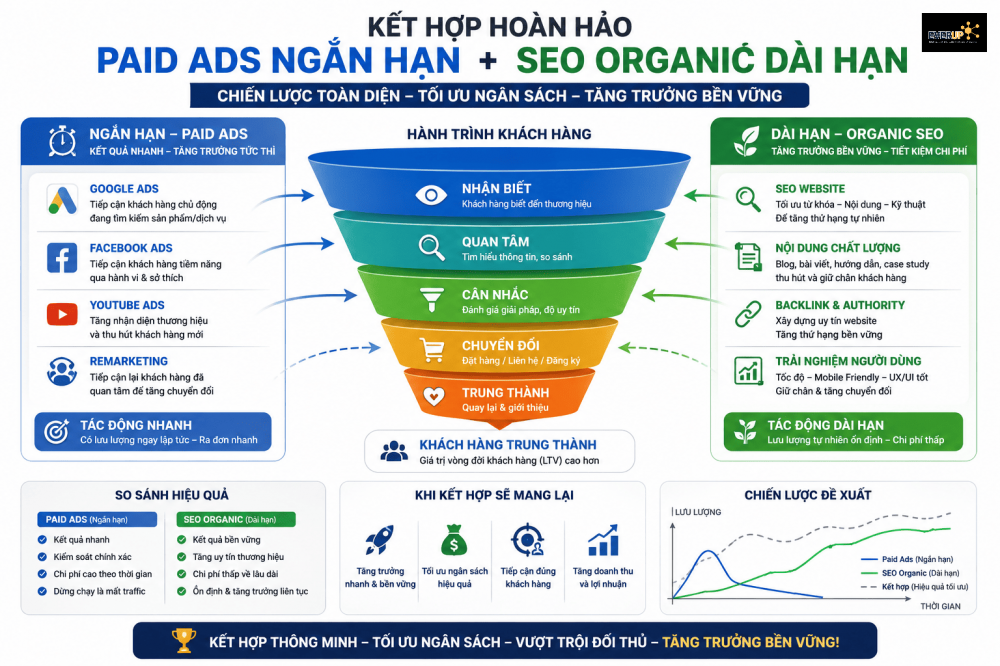 Sơ đồ chiến lược kết hợp Google Ads và SEO tổng thể giúp doanh nghiệp tăng trưởng bền vững