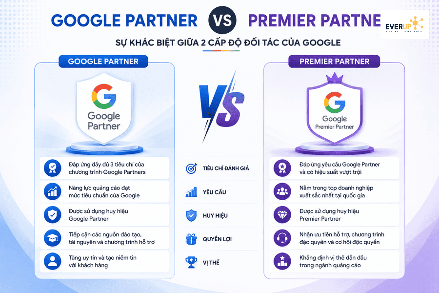 So sánh Google Partner và Premier Partner về điều kiện và vị thế