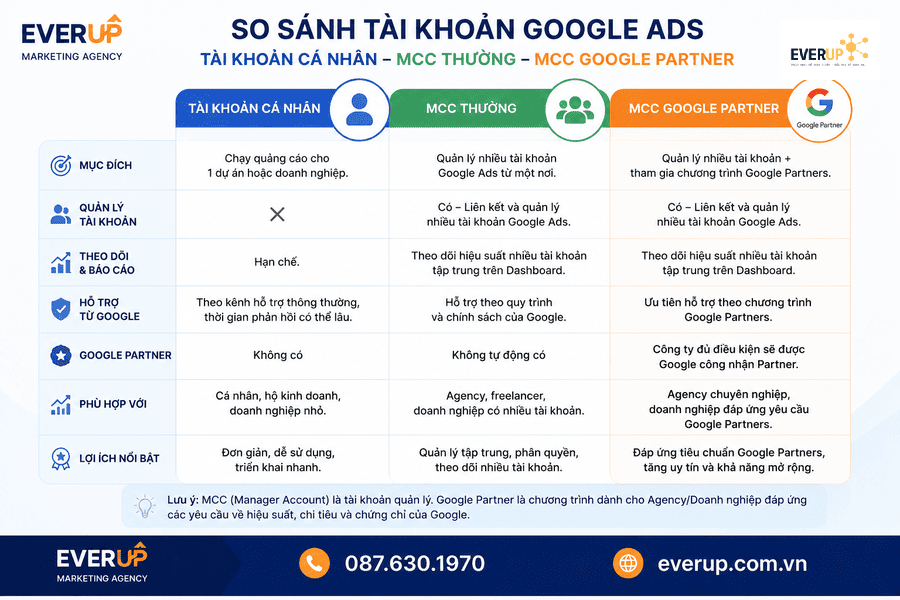 So sánh tài khoản Google Ads cá nhân MCC thường và MCC Google Partner
