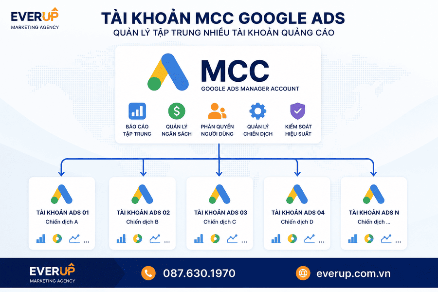 Tài Khoản MCC Google Ads Là Gì? Phân Biệt MCC Thường & MCC Google Partner