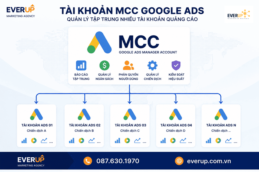 Tài khoản MCC Google Ads quản lý tập trung nhiều tài khoản quảng cáo